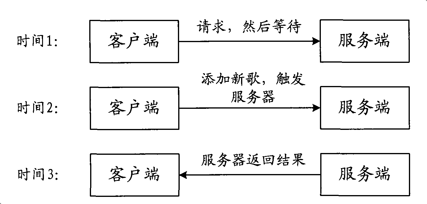 Method, system for communication among webpage, and application in music searching