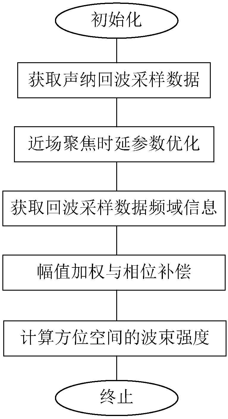 Near-field wide-view-angle beam forming method of real-time three-dimensional imaging sonar