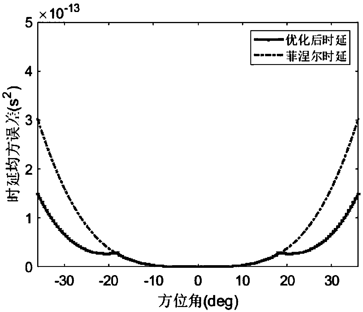 Near-field wide-view-angle beam forming method of real-time three-dimensional imaging sonar