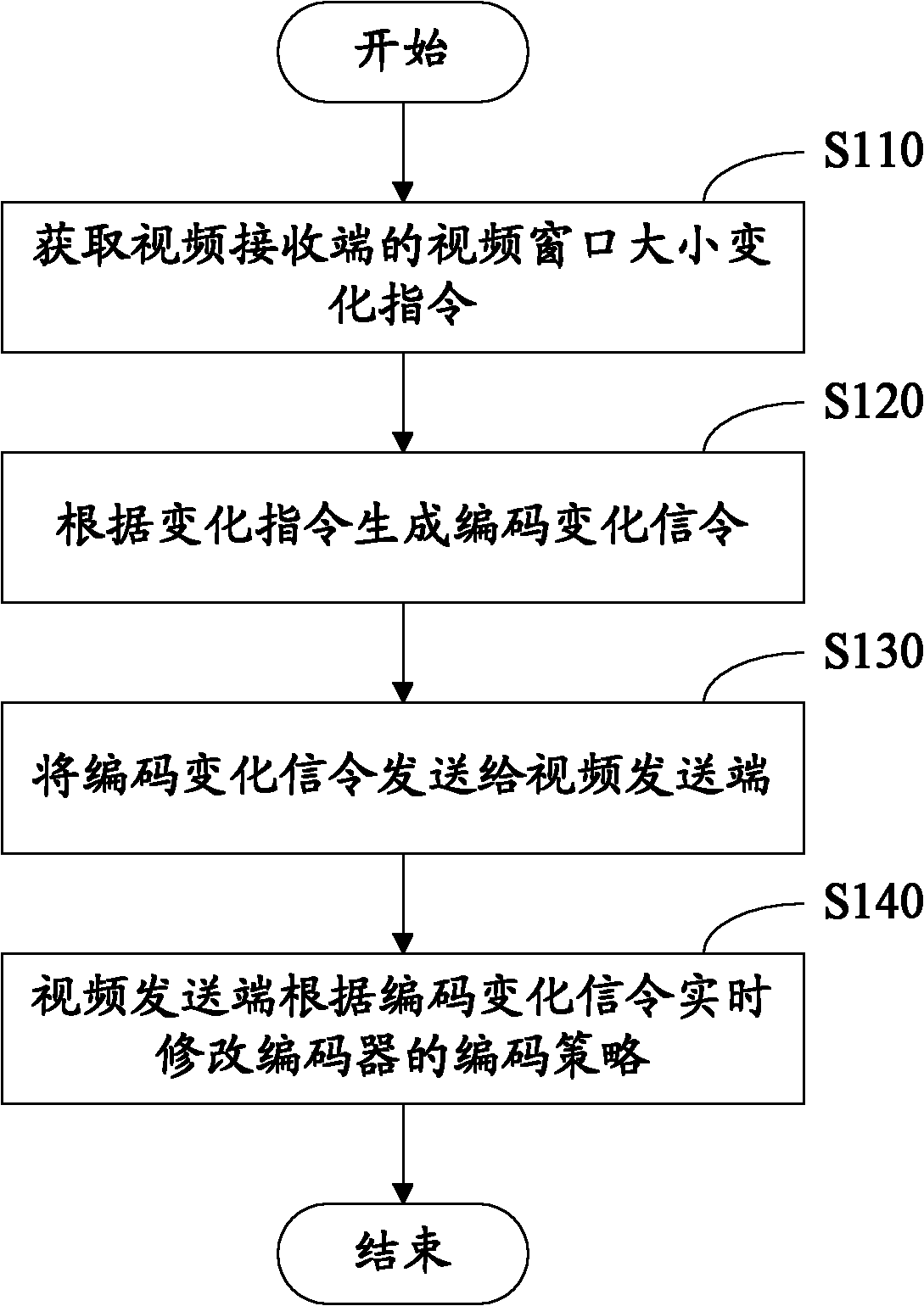 Video communication method for dynamically changing video code and system thereof