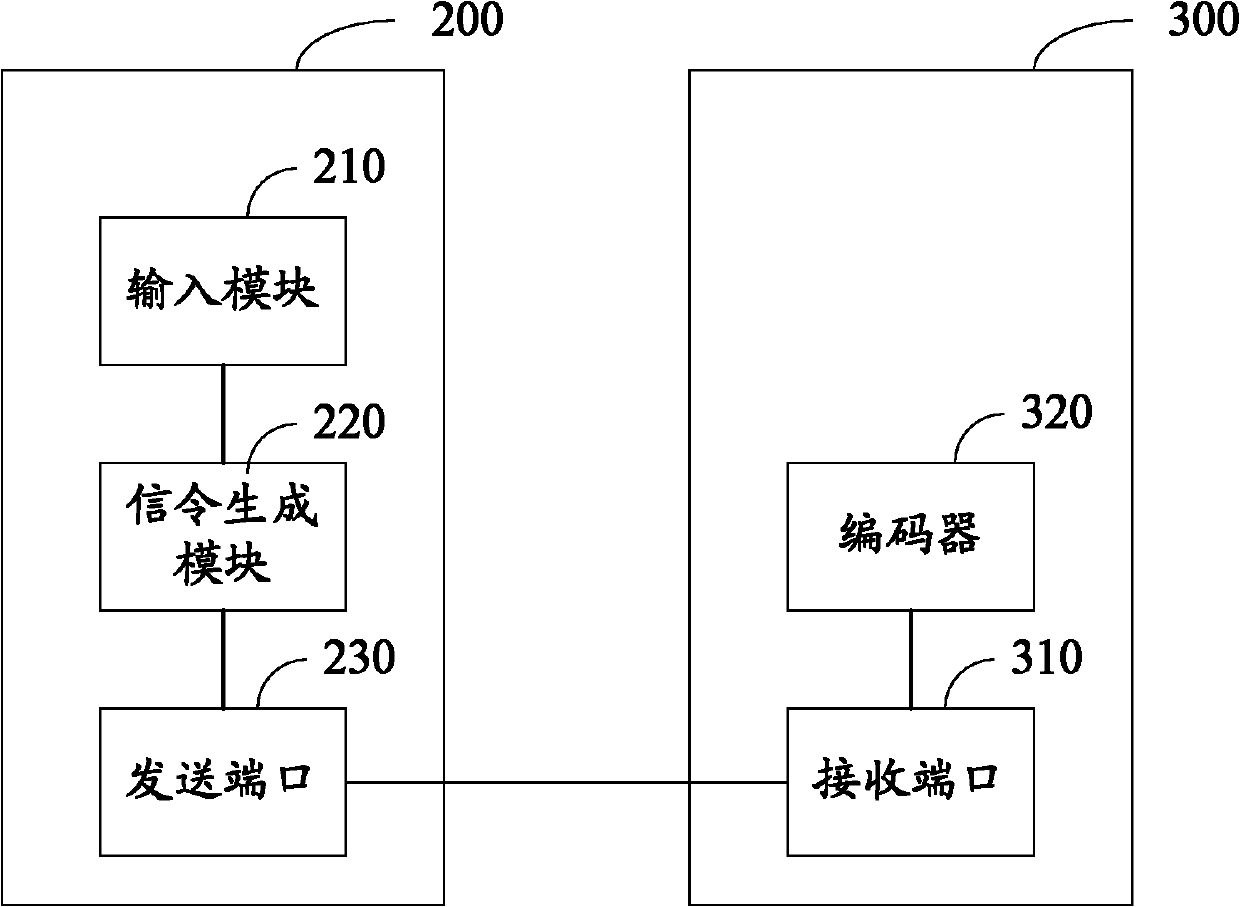 Video communication method for dynamically changing video code and system thereof