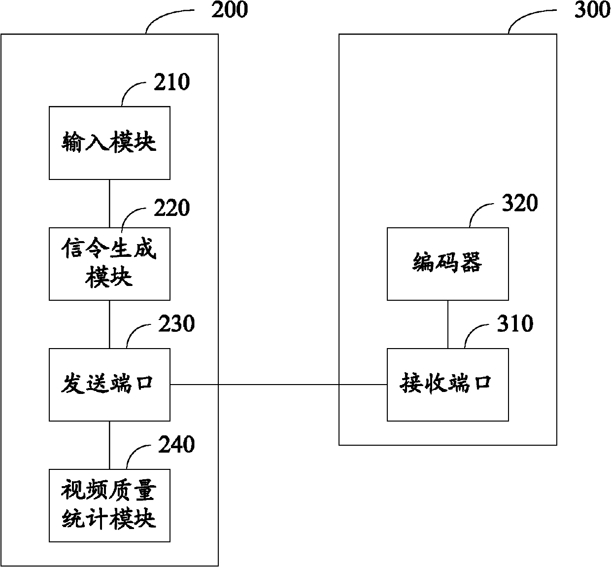 Video communication method for dynamically changing video code and system thereof