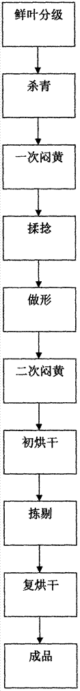 Processing and making method for Xinyang yellow bud tea