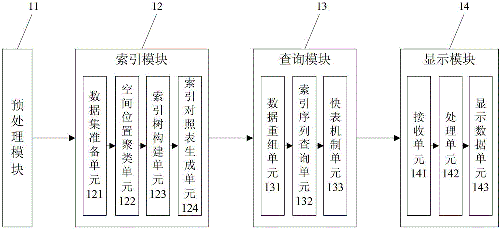 Index query system and method for running information of regional urban public transport vehicles