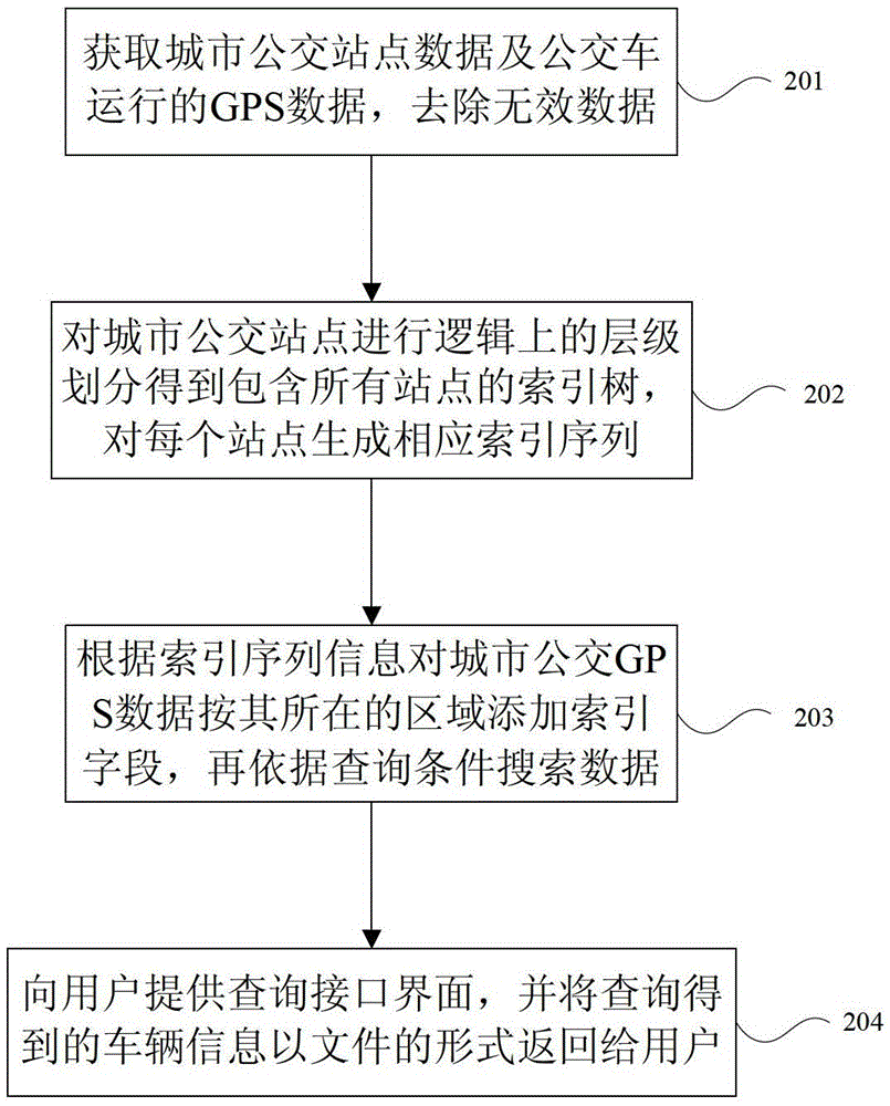 Index query system and method for running information of regional urban public transport vehicles