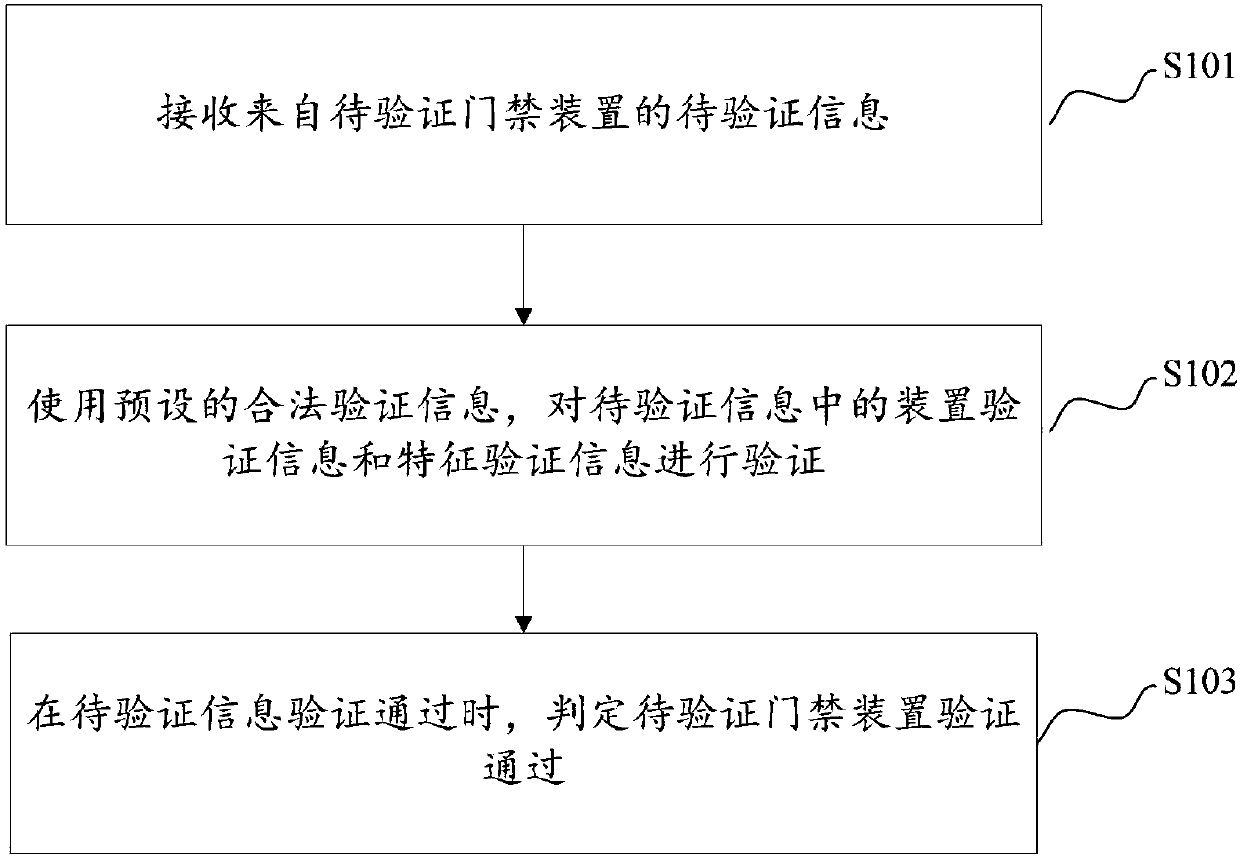 Access control device and verification method thereof, verification device and verification method thereof, verification system and verification method thereof