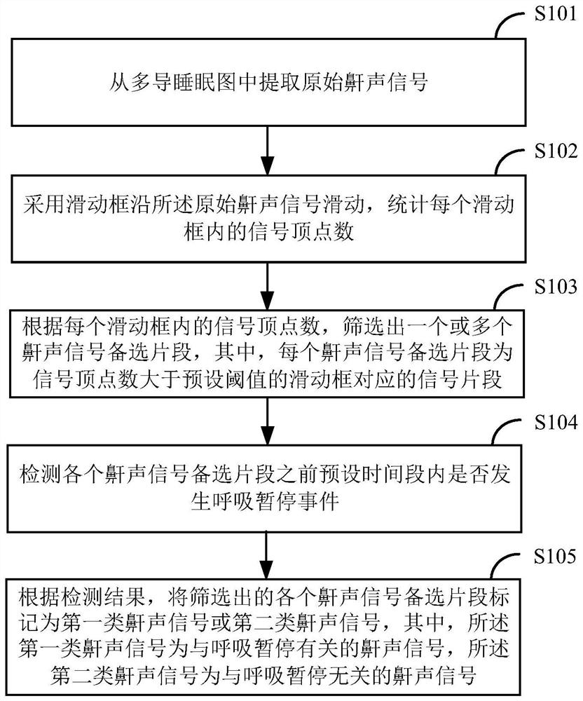 Sleep apnea monitoring method and device based on snore signals