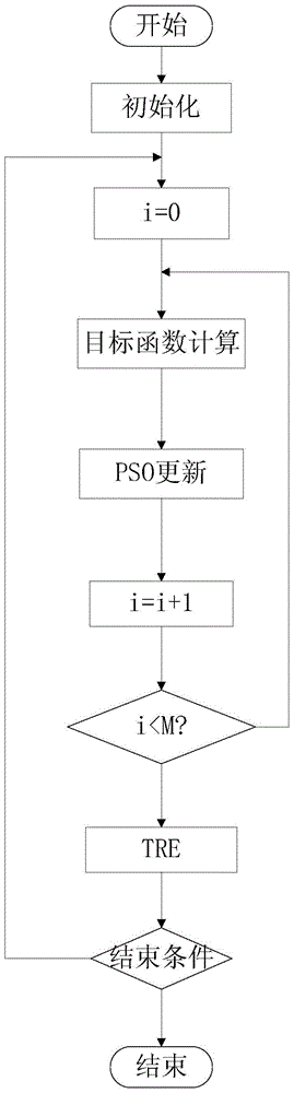 RFID Network Layout Method Based on Load Balance and Particle Swarm Algorithm