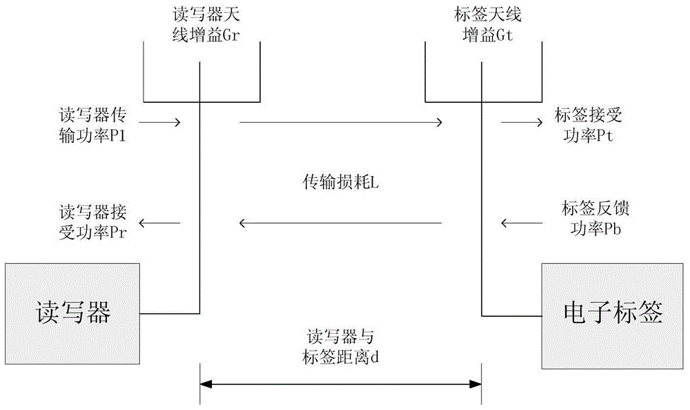 RFID Network Layout Method Based on Load Balance and Particle Swarm Algorithm