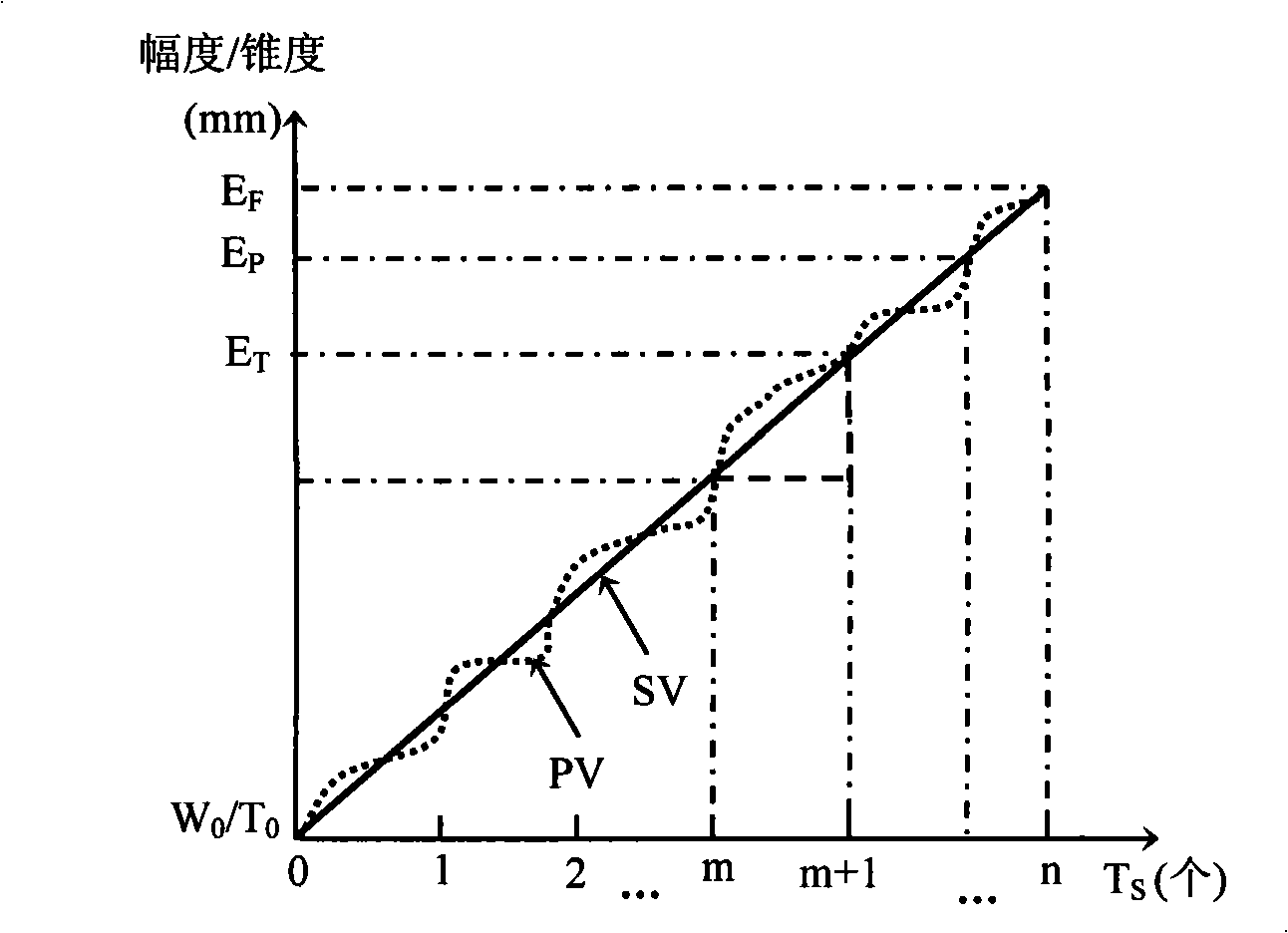 Crystallizer on-line width modulation system and its method