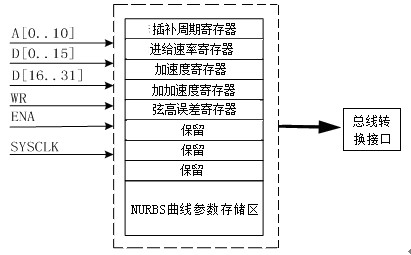 Hierarchically reconstructed NURBS curve interpolator and configuration method thereof