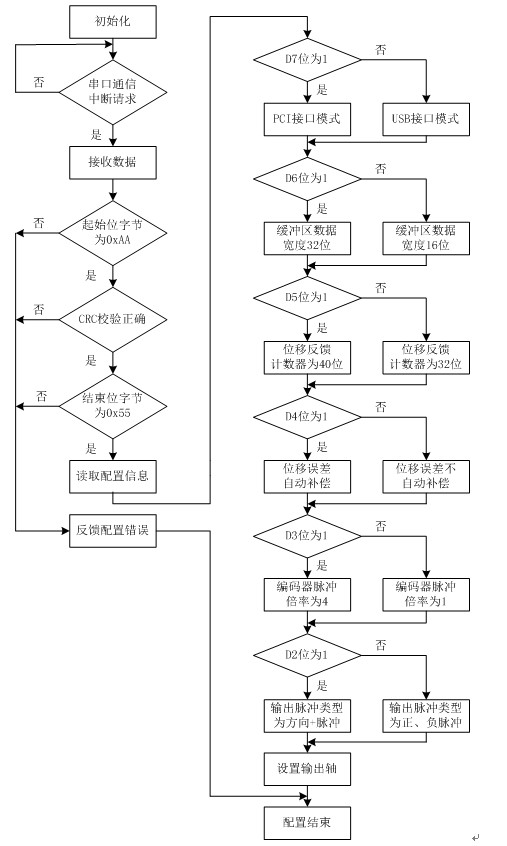 Hierarchically reconstructed NURBS curve interpolator and configuration method thereof