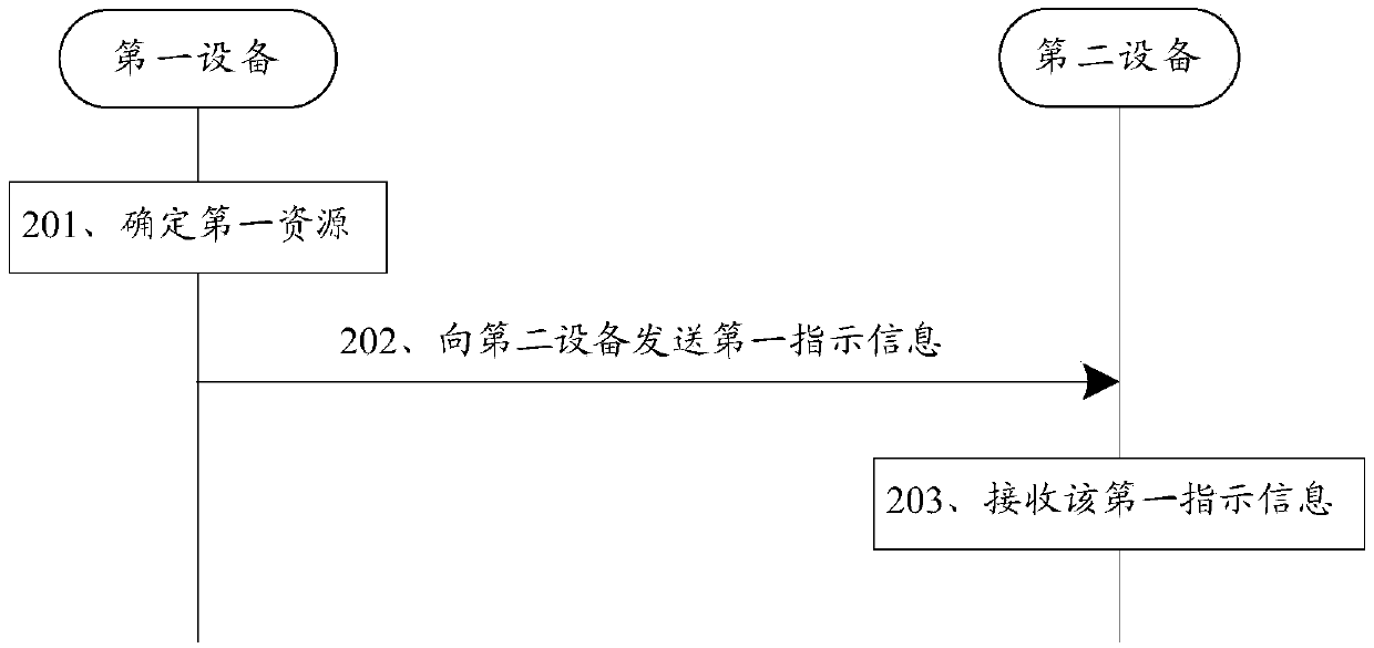 Resource indication method, device and system