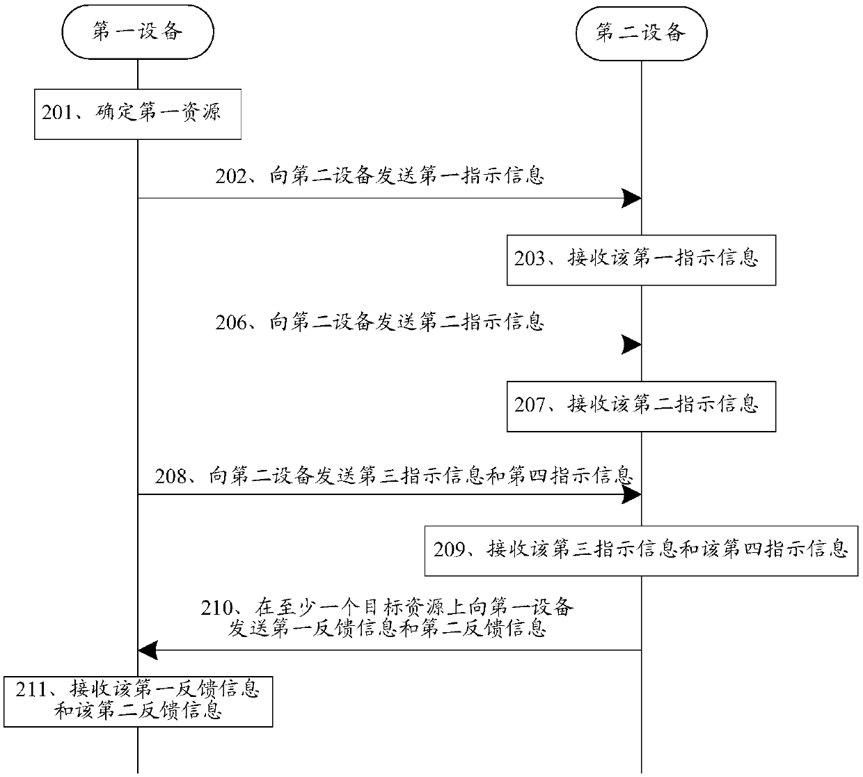 Resource indication method, device and system