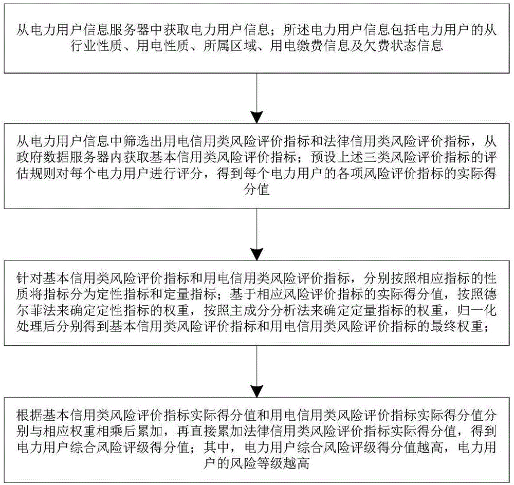 Electricity fee payment customer screening method and system