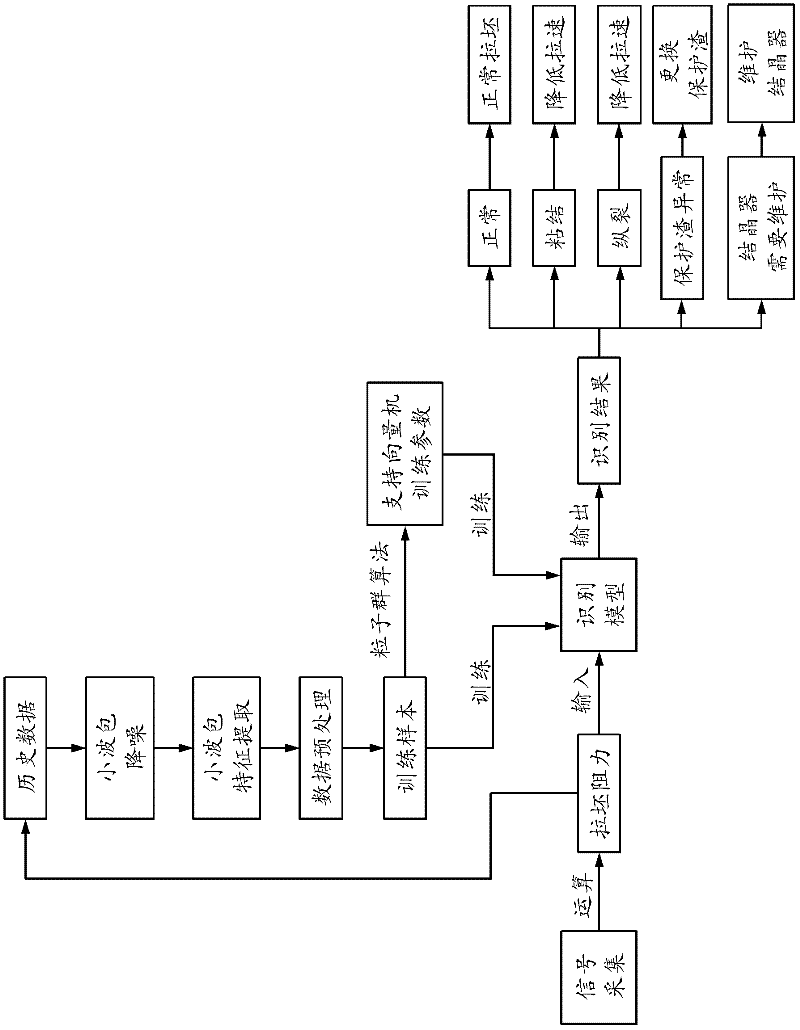 Breakout prediction method for slab continuous casting mold based on withdrawal resistance