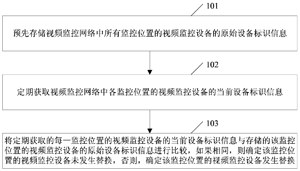 Automatic detection method and device for replacement of video monitoring equipment