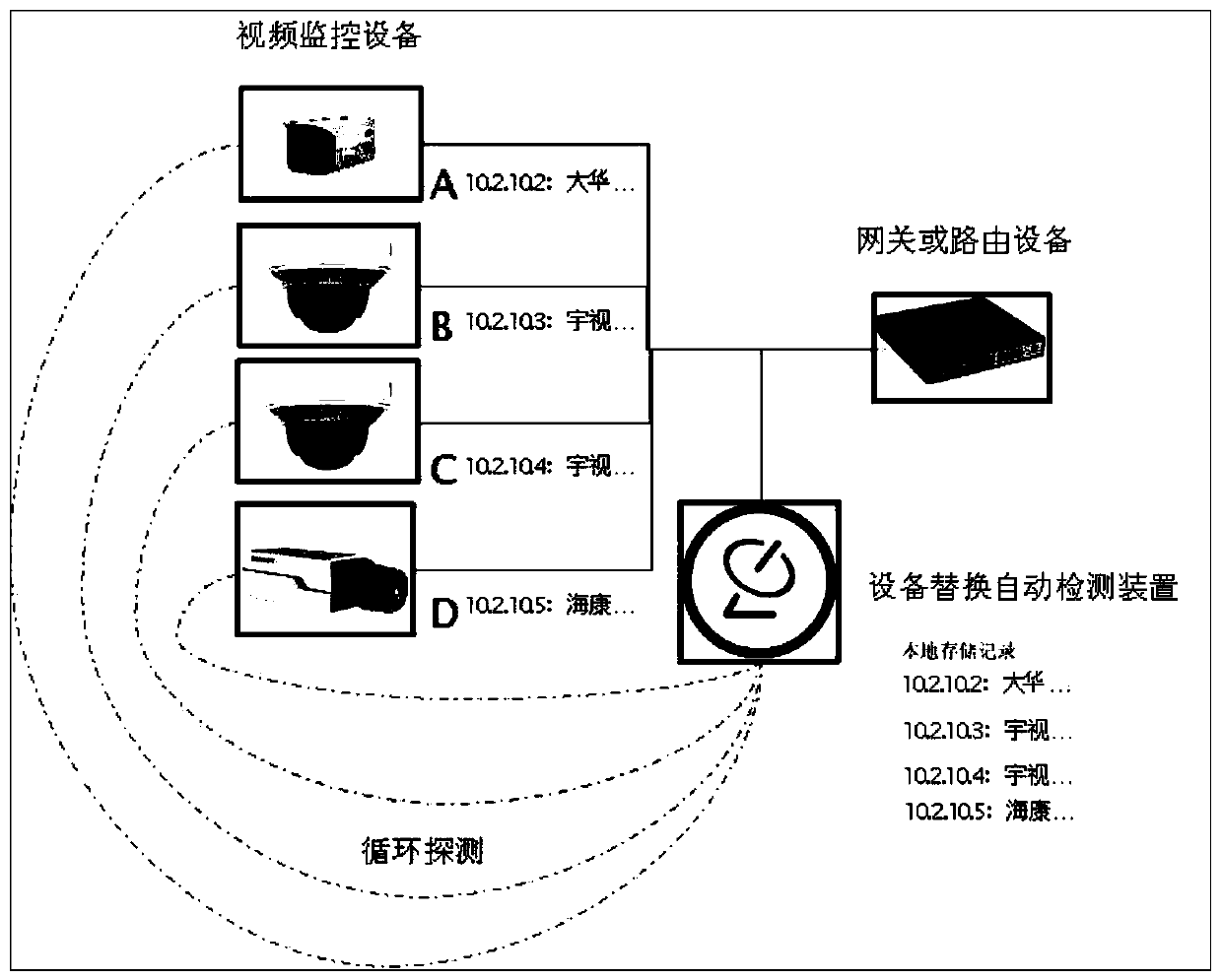 Automatic detection method and device for replacement of video monitoring equipment