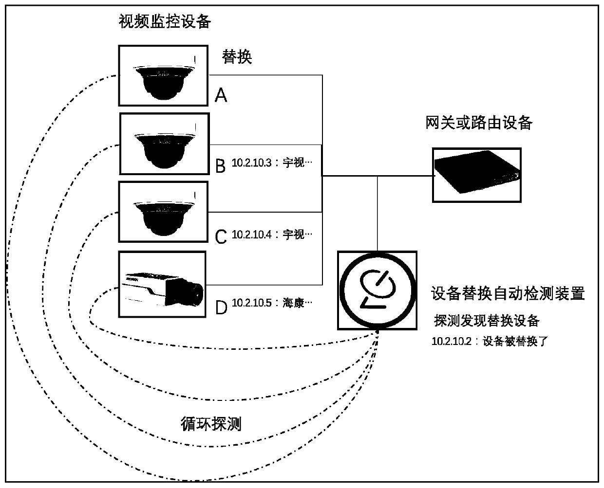 Automatic detection method and device for replacement of video monitoring equipment