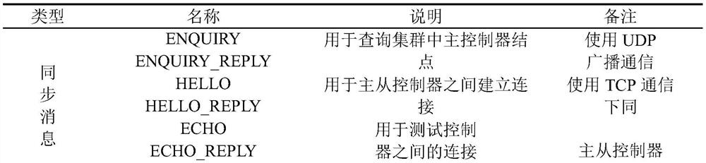 A SDN heterogeneous multi-controller coordination method and system