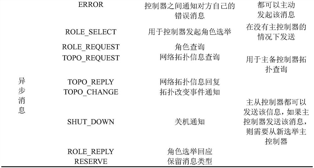 A SDN heterogeneous multi-controller coordination method and system