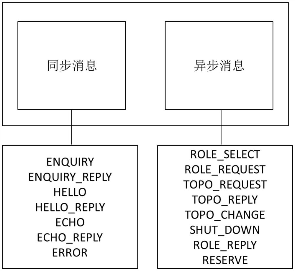 A SDN heterogeneous multi-controller coordination method and system