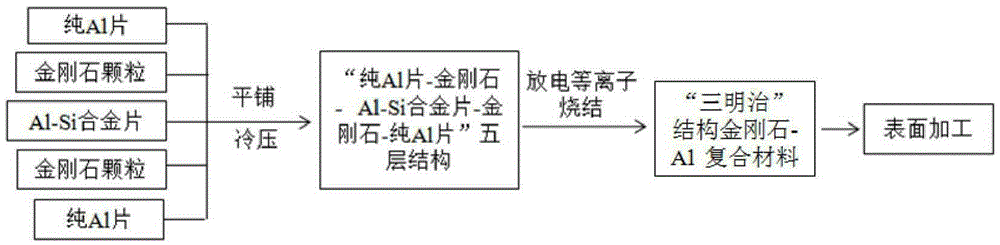 Method for manufacturing ultrahigh-heat-conductive diamond-Al composite material with surface capable of being machined