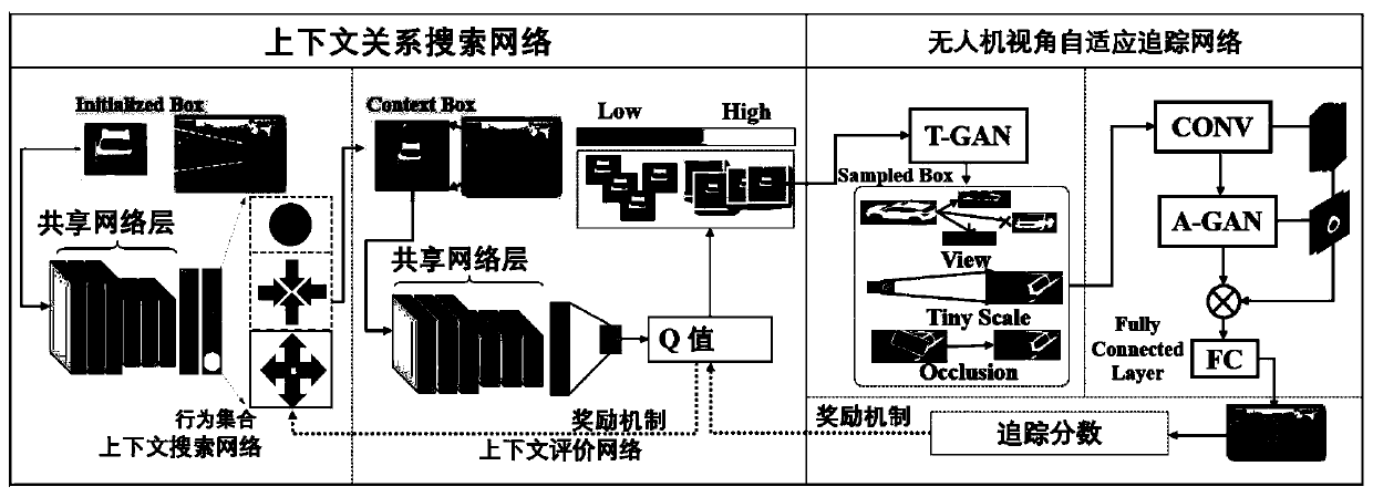 Unmanned aerial vehicle visual angle vehicle identification tracking method based on reinforcement learning