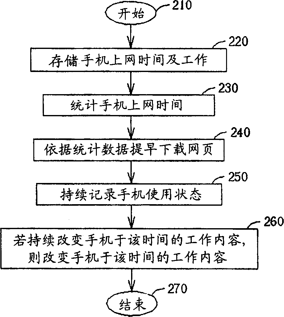 Method for controlling function of radio handset