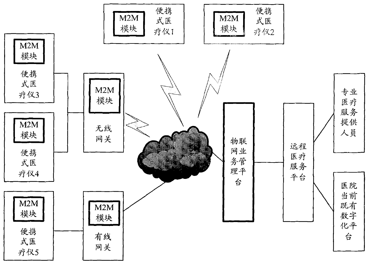 Telemedicine system and telemedicine equipment