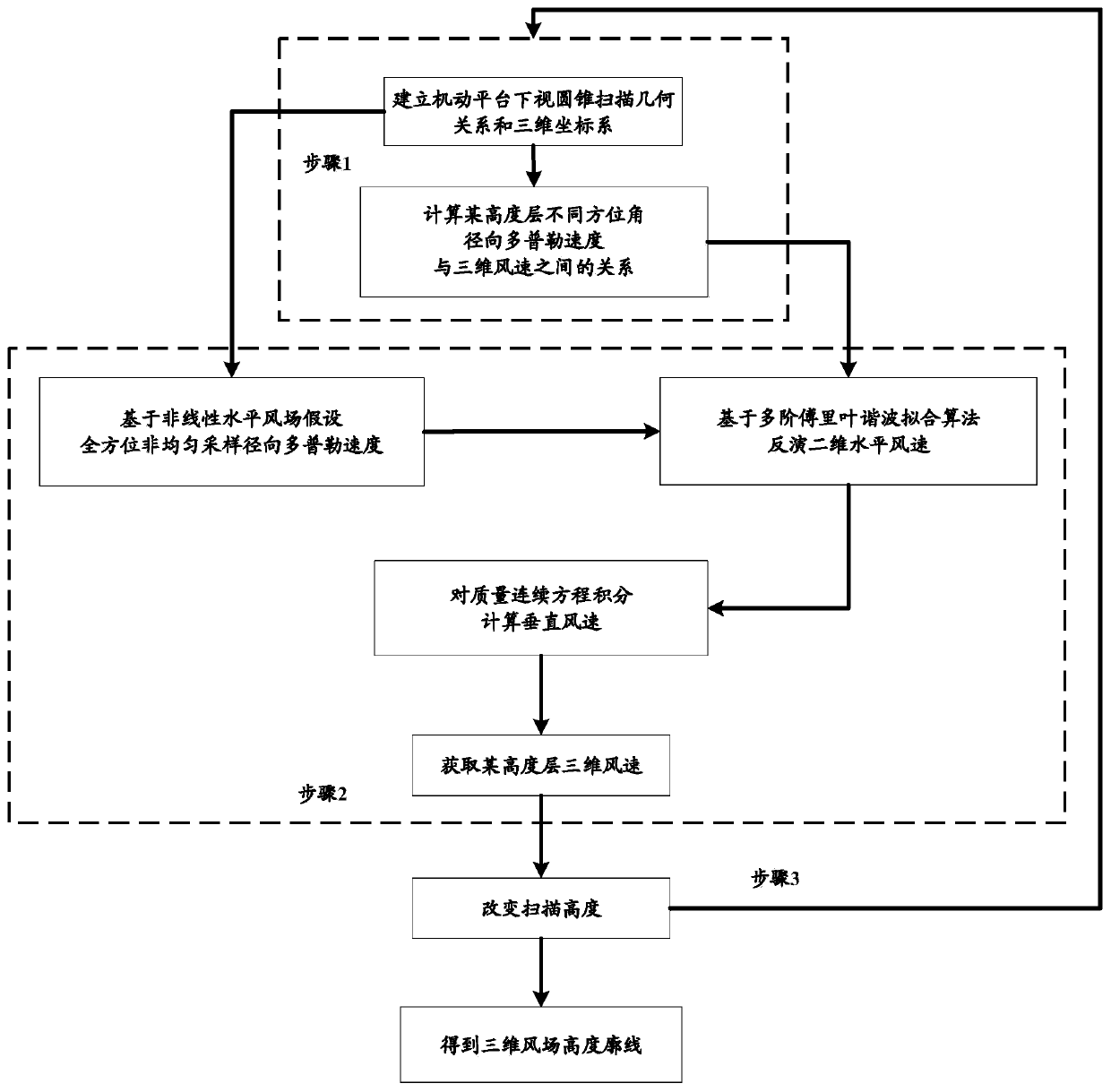 Three-dimensional wind field inversion method based on non-uniform sampling correction VAD technology