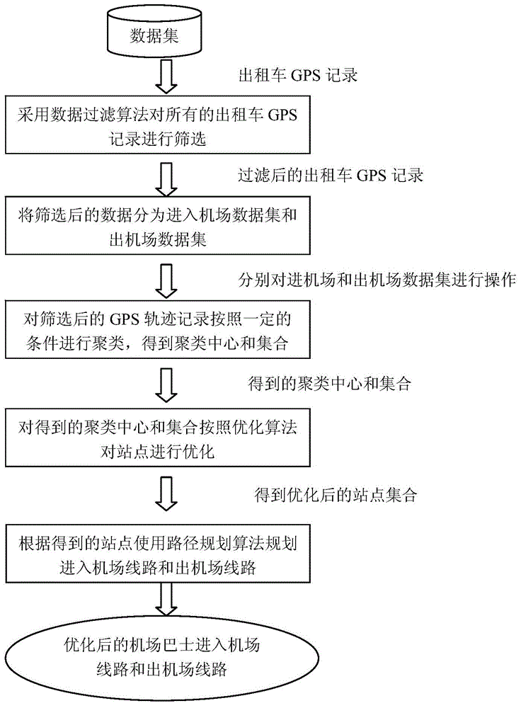 Taxi GPS (Global Positioning System) record based airport bus station and path planning method