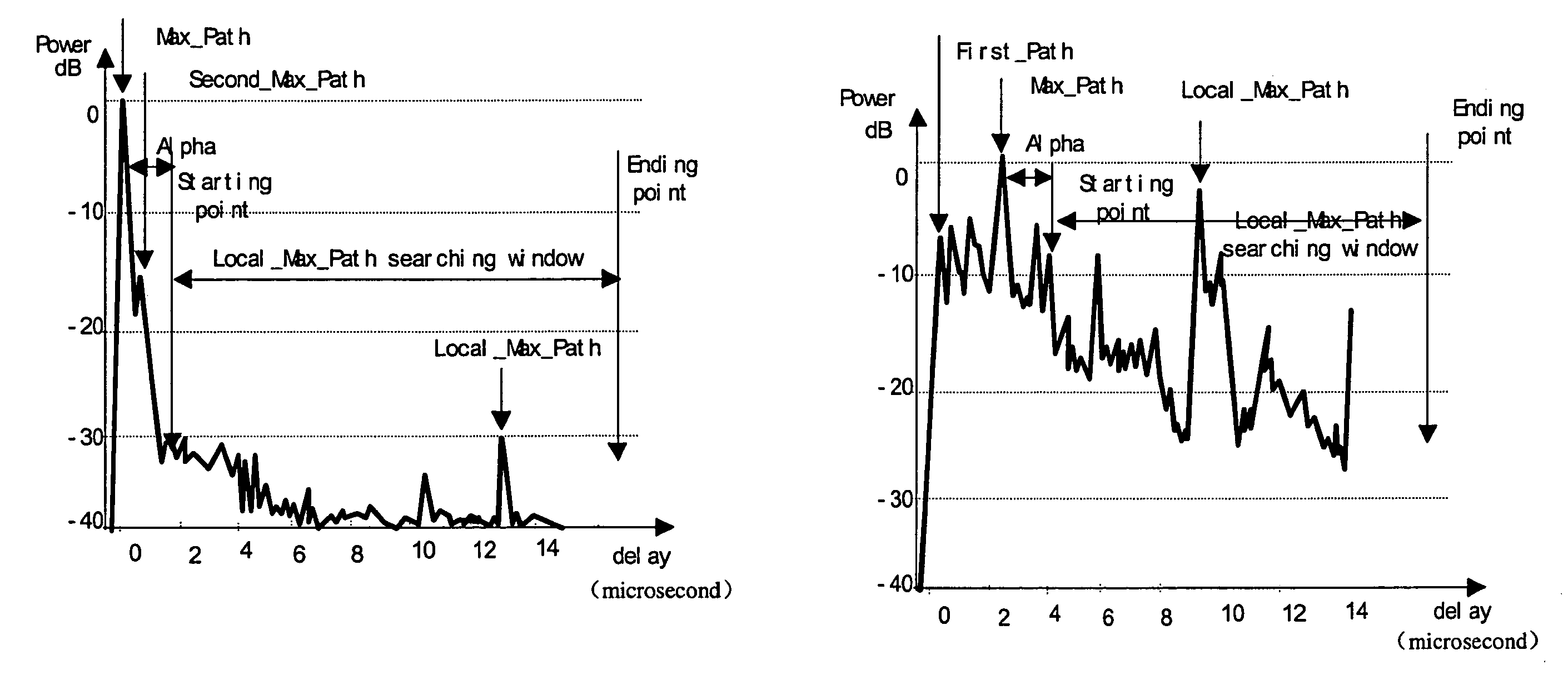 Method distinguishing line of sight (LOS) from non-line of sight (NLOS) in CDMA mobile communication system