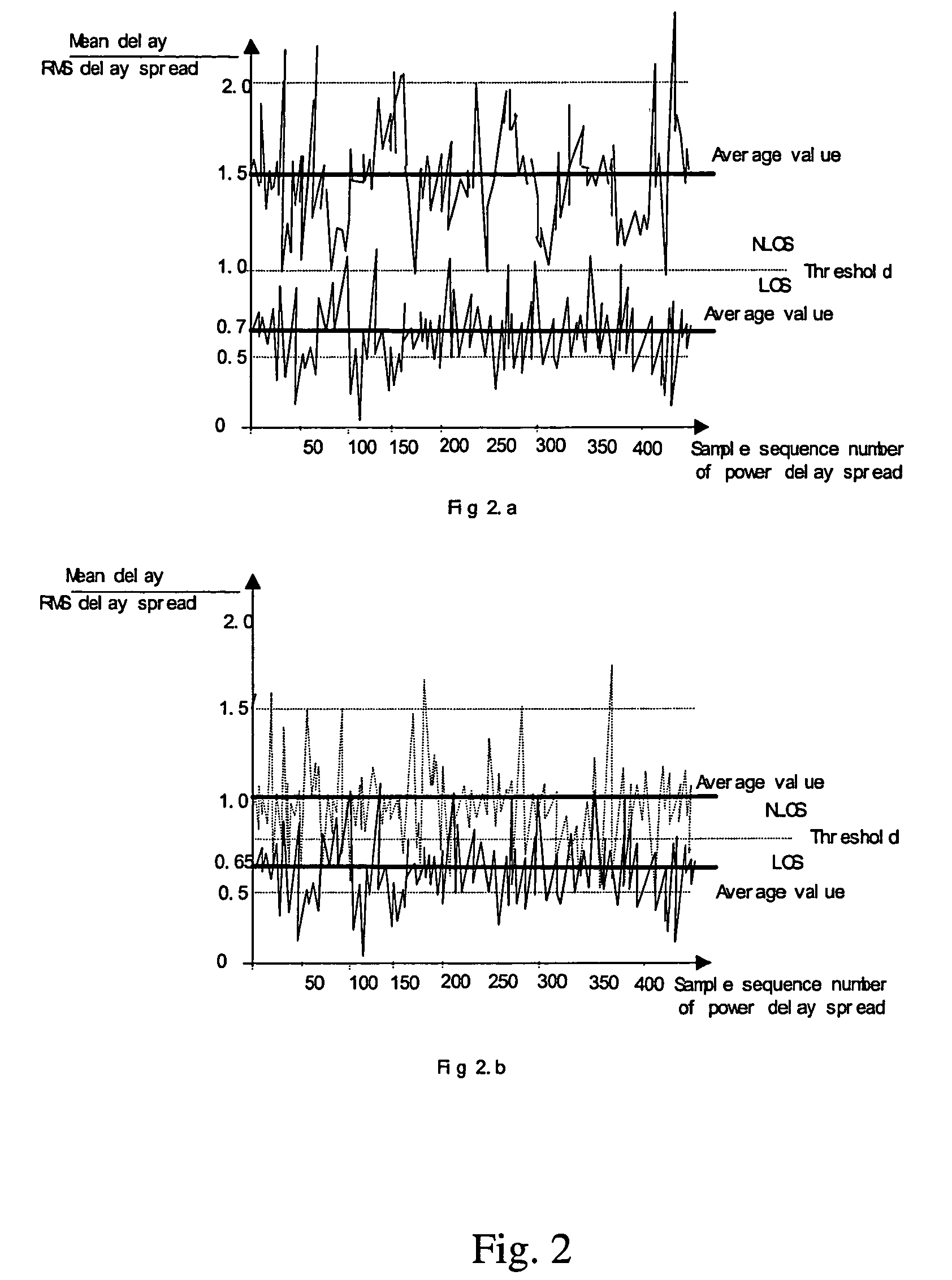 Method distinguishing line of sight (LOS) from non-line of sight (NLOS) in CDMA mobile communication system