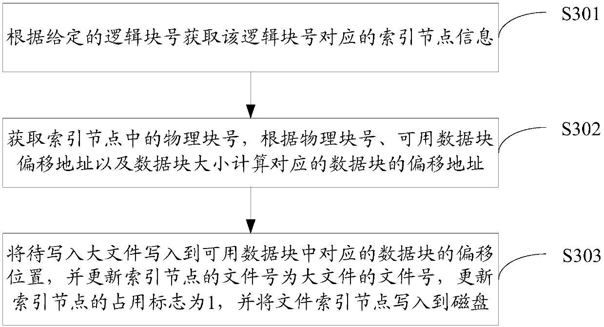 Large file storage system and large file processing method