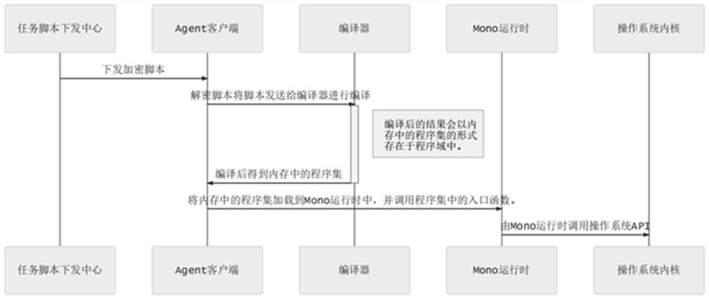 Information collection method and system for remotely and instantly compiling and executing encrypted script in memory