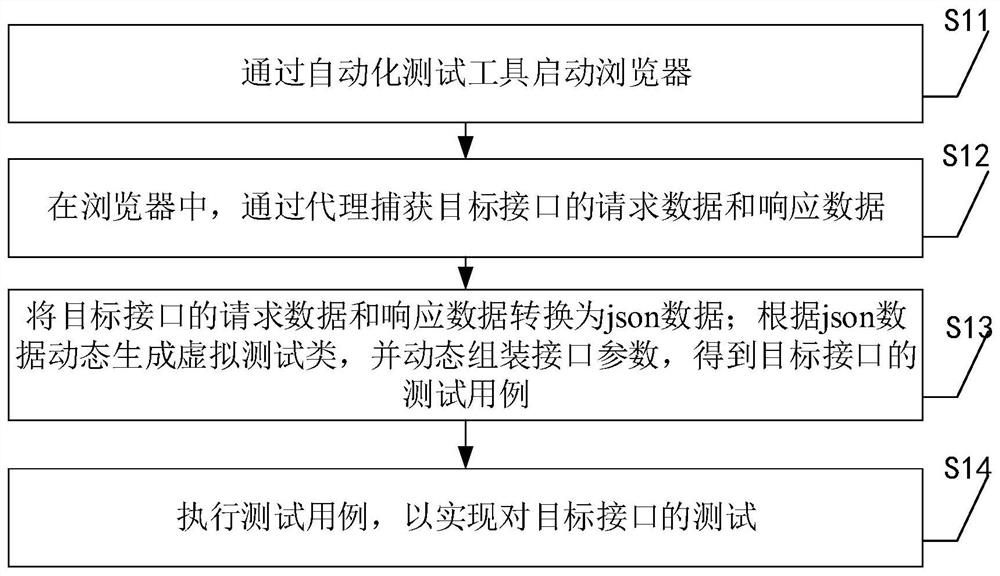 HTTP interface automatic test method and device, equipment and storage medium