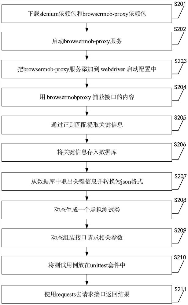 HTTP interface automatic test method and device, equipment and storage medium