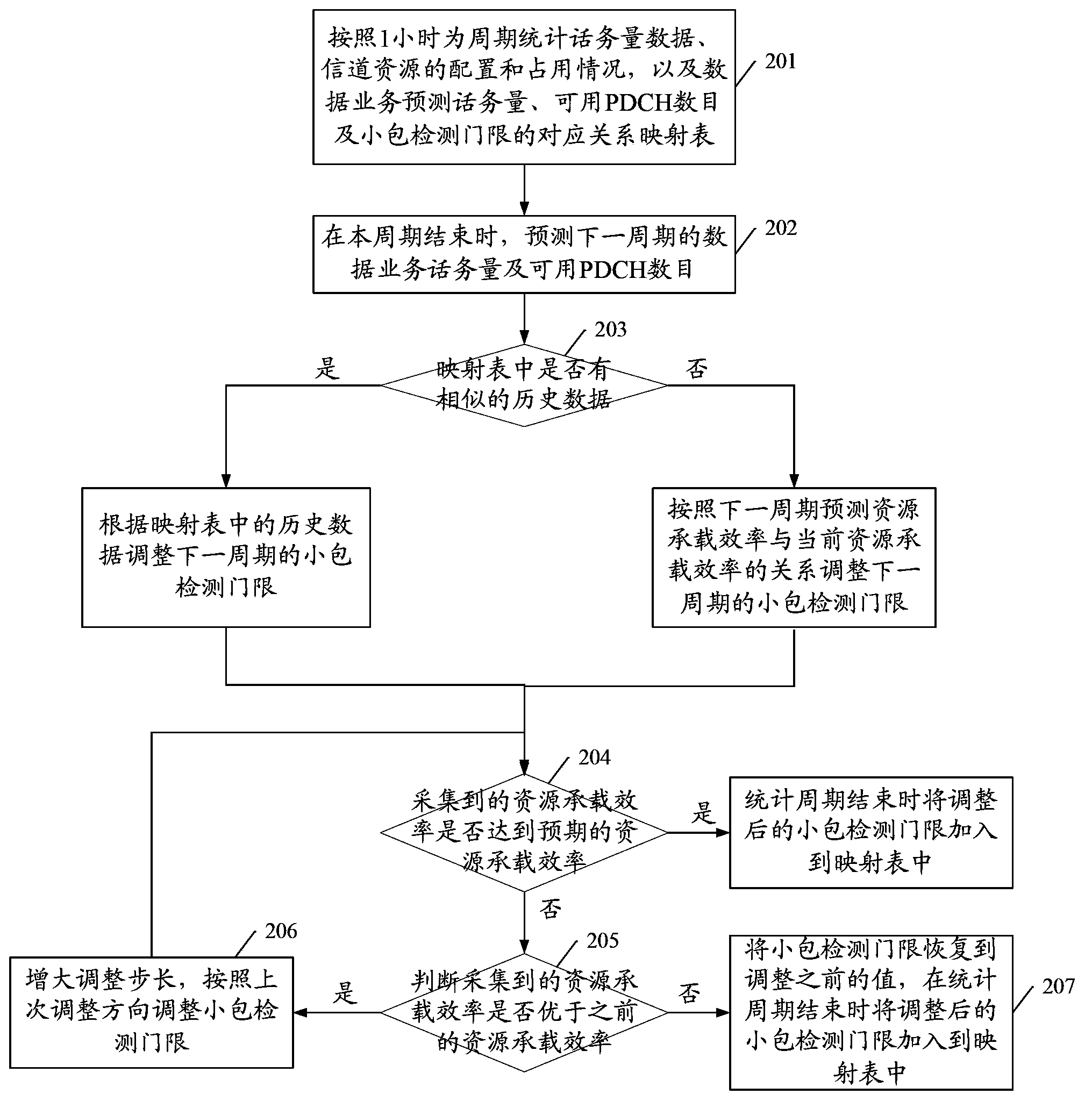 Method and device for adjusting packet detection threshold