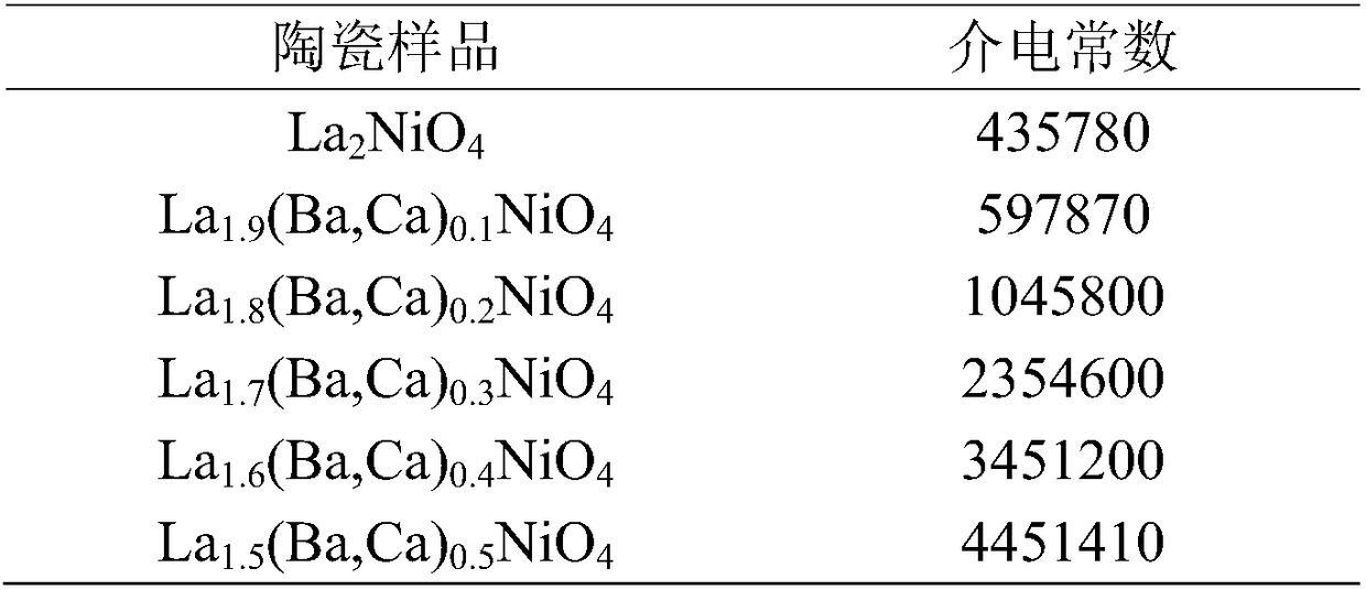 Barium and calcium co-doped substituted La2NiO4 gigantic dielectric ceramic and preparation method thereof