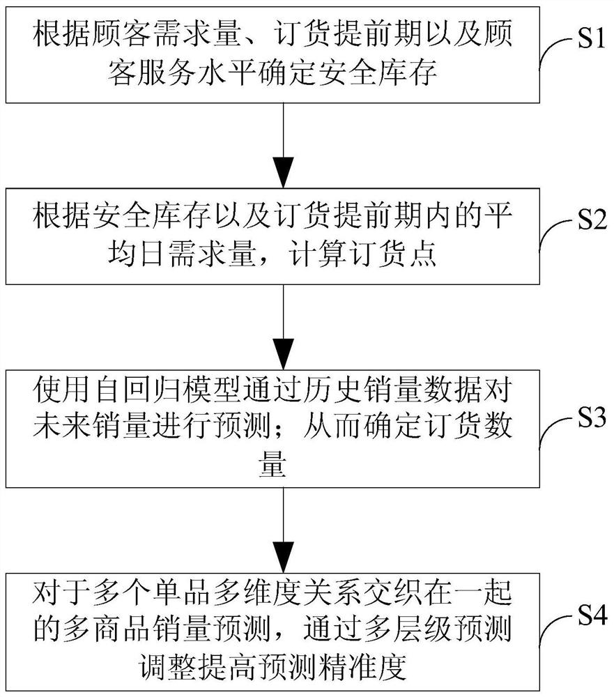 Analysis Method for Inventory Optimization in Retail Industry