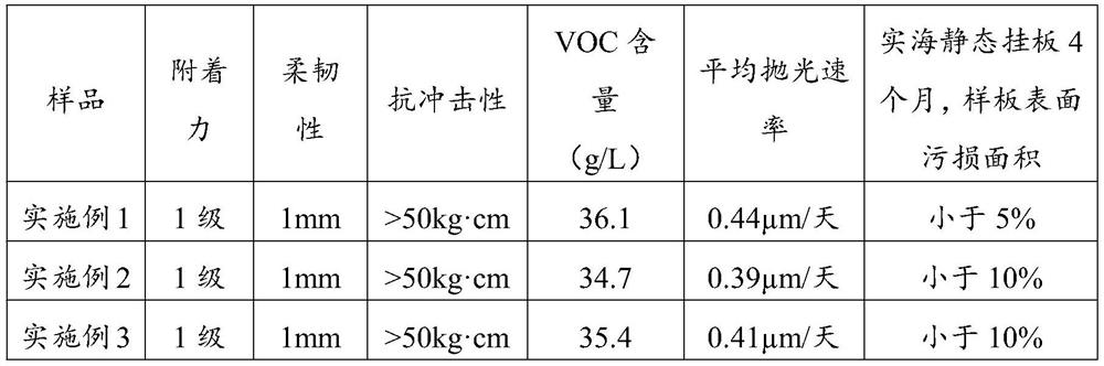 Environment-friendly antifouling paint as well as preparation method and application thereof