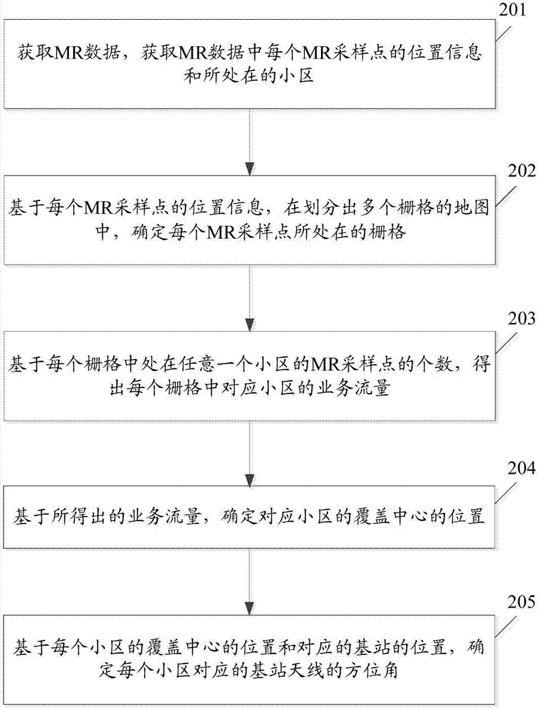 Method and device for determining azimuth angle of base station antenna