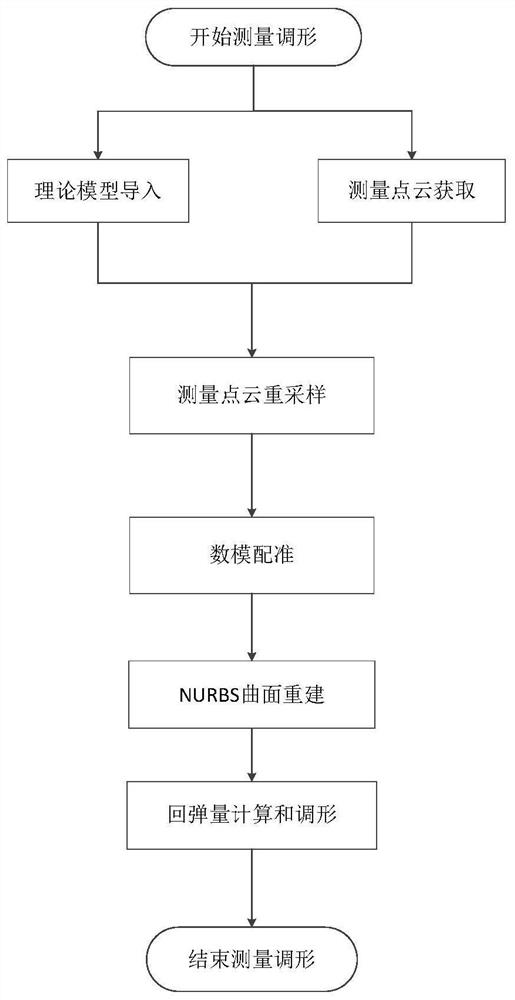 A system and method for measuring and adjusting the shape of a numerically controlled three-dimensional plate bending machine