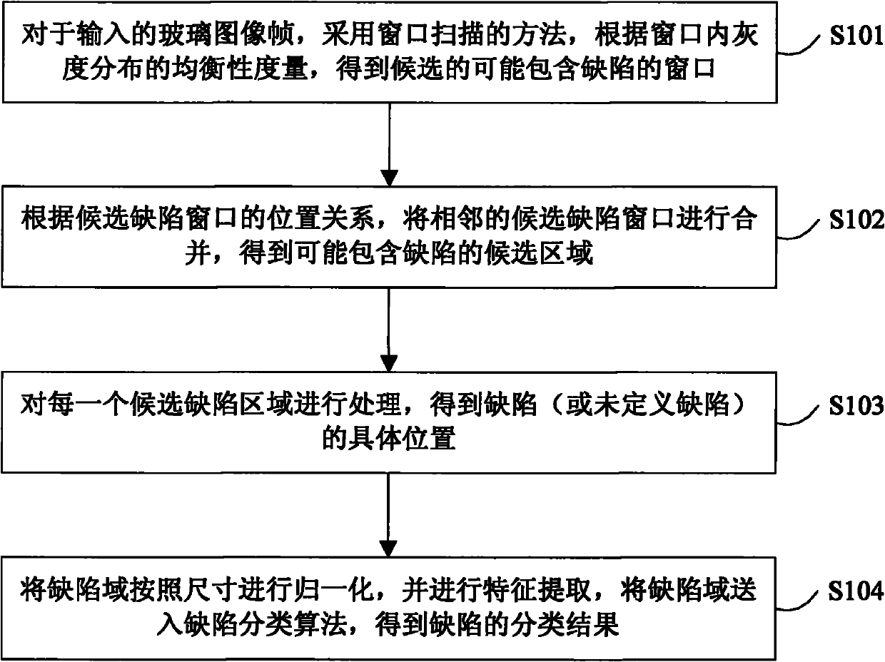 Method and device for rapidly detecting and classifying defects of glass image