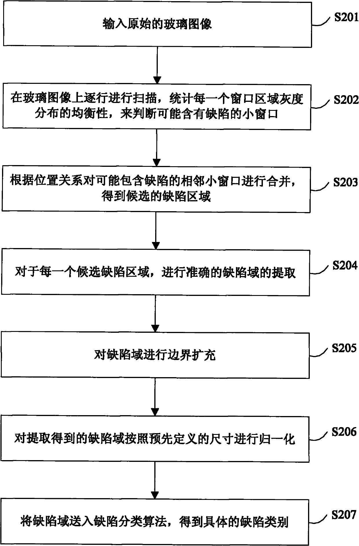 Method and device for rapidly detecting and classifying defects of glass image