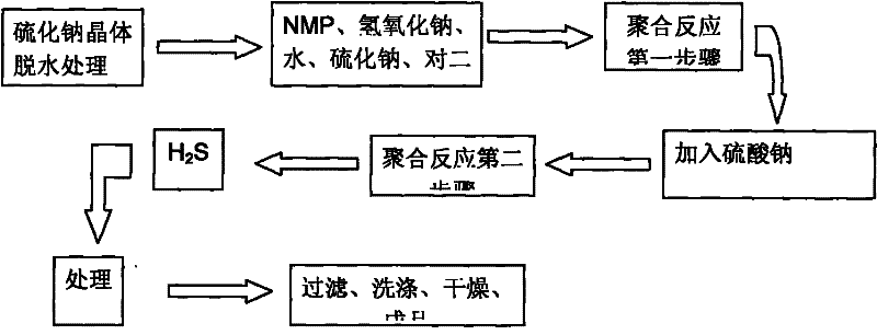 Process for synthesizing low-chlorine polyphenylene sulfide resin