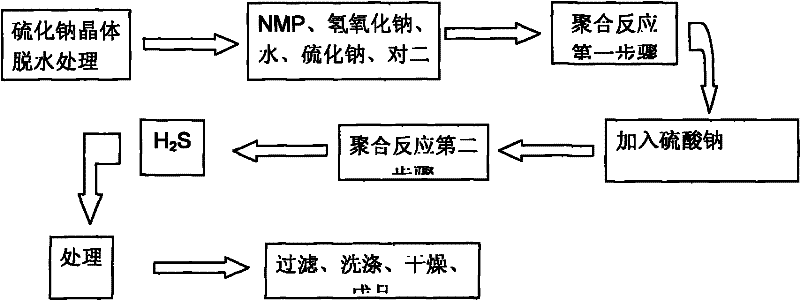 Process for synthesizing low-chlorine polyphenylene sulfide resin