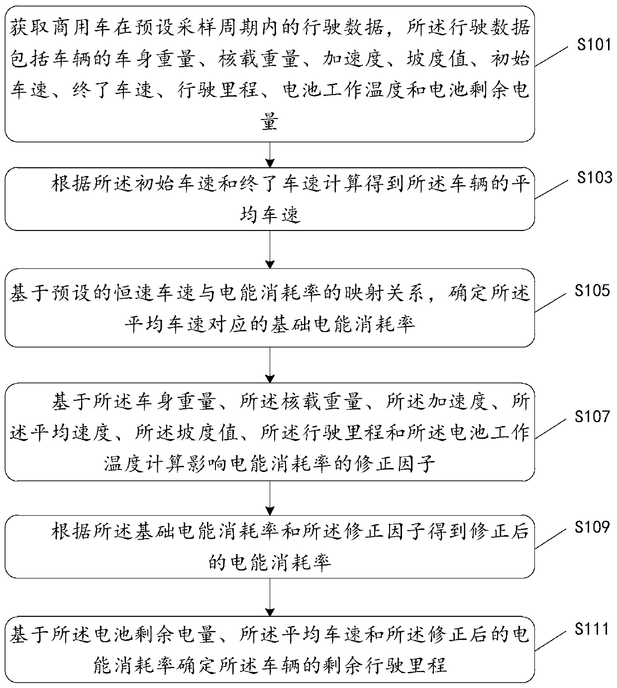 Method and device for determining remaining mileage of commercial vehicle