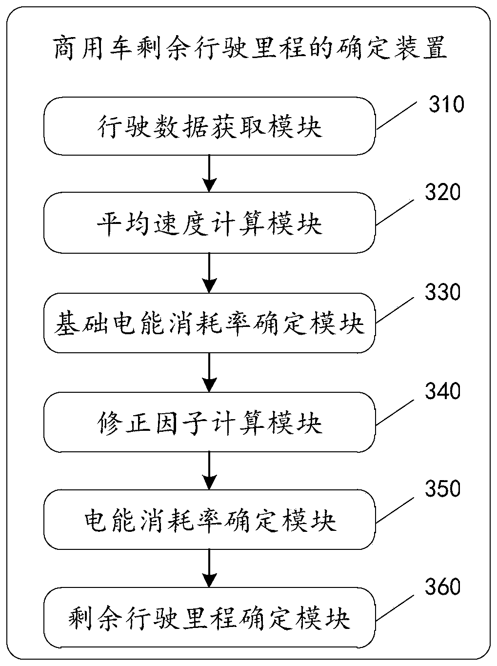 Method and device for determining remaining mileage of commercial vehicle